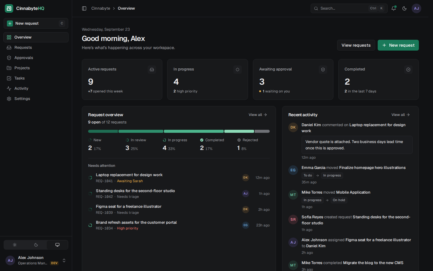 CinnabyteHQ overview dashboard in dark mode with request counts, a request pipeline, items needing attention and recent activity.