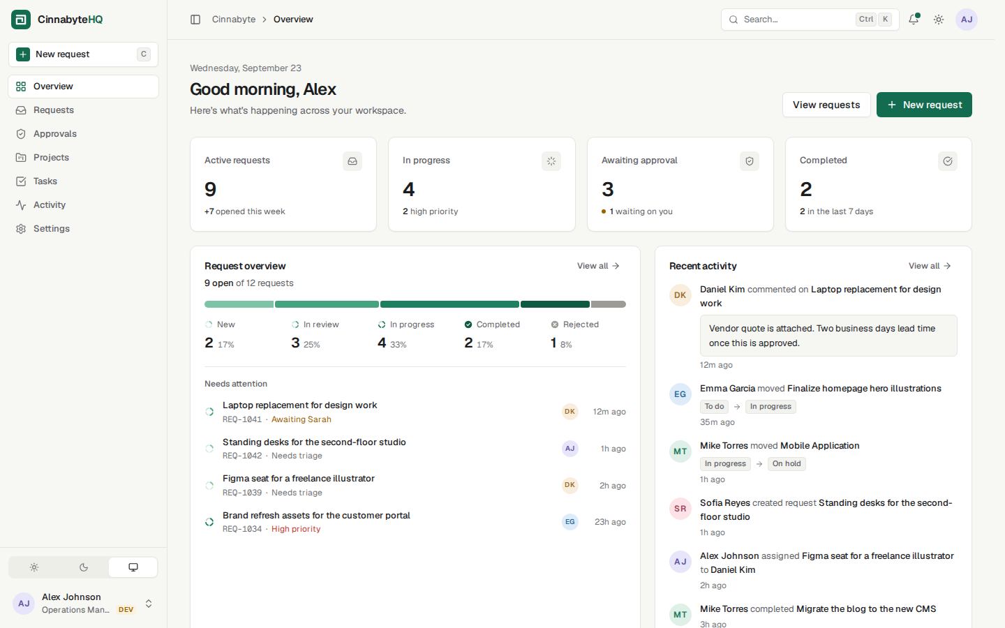 CinnabyteHQ overview dashboard in light mode with request counts, a request pipeline, items needing attention and recent activity.